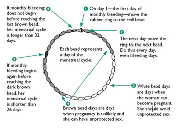 Cycle Beads, An Easy Way to Know Your Most Fertile Times ...